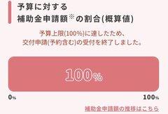 「こどもエコすまい支援事業」終了　半年で1709億円消化
