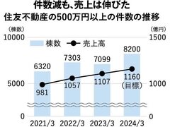 【大型リフォーム受注数ランキング2023・トップランナー】住不「新築そっくりさん」、断熱プラン好調で単価12％増