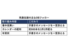 筑豊住建、2000枚の暑中見舞い送付　手書きのメッセージ添える