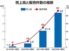 エンリード不動産、今から買取再販事業に参入するには？ 3期目で20億円突破したエンリード不動産が語る「後発組」でも売り上げを伸ばす方法