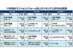 【マンションリフォーム売上ランキング2023・10年分析】住友不動産グループ10連覇、中古＋リフォーム躍進