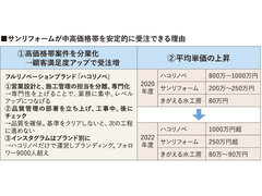 サンリフォーム、リノベ単価1000万円超え　中古＋リフォームも推進【マンションリフォーム売上ランキング2023・有力企業リポ】