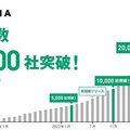 アルダグラム、アプリ導入企業が3万社突破　サービス開始から3年で