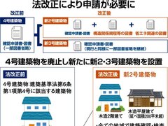 2025年4月から4号特例縮小で、建築確認申請が必要に　リフォーム業界にも影響か