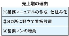鳶相田、リフォーム業開始2年で2億円　売上増の3つの理由
