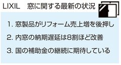 LIXIL、リフォーム売上前年比14％増　補助金効果で窓需要が3倍に