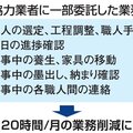 モリシタ・アット・リフォーム、協力業者へ工事手配の委託開始、月20時間の業務時間削減