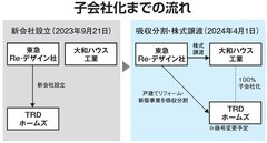 大和ハウス工業、東急Re・デザイン子会社のTRDホームズを子会社化へ