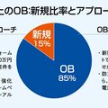 グランディリフォーム前期16億円超、大型リノベ部署を新設