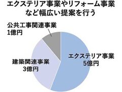春光園、エクステリアや建築で売上高9億円、年間工事件数は1000件