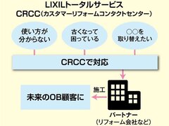 リフォーム会社と顧客を結ぶLIXILトータルサービス、小工事対応効率化で売上86億円超