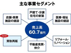 協和コーポが買取再販開始　狙いは駅近のファミリー向け物件