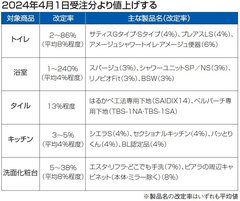 LIXIL、4月から値上げ　水回り全般 4～8％程度