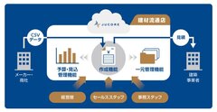 住友林業、流通事業者向け見積もりサービス「JUCORE見積」開始