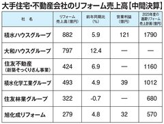 大手住宅会社のリフォーム売上高、中間決算一覧出そろう【2023年最新】