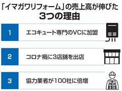 イマガワリフォーム、エコキュート専門店加盟で売上高過去最高に