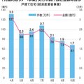 「先進的窓リノベ事業」予算消化率85%に到達、申請額は4月から半減