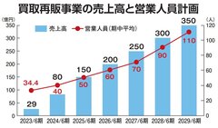 「ハウスドゥ」のAnd Do、買取再販で売上350億円目指す