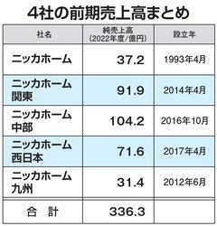 ニッカホーム、来年1月に4つの子会社を吸収合併へ