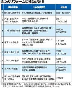 「子育てエコホーム支援事業」概要決まる、リフォームは全世帯対象に