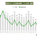 リフォーム業の倒産が急増　1～10月で累計82件に