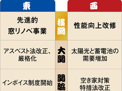 編集部が選ぶ2023年ニュース番付、横綱は「先進的窓リノベ事業」