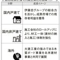 伊藤忠、大建工業買収の理由とは　TDYのLIXIL超えは否定