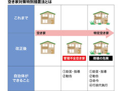 空き家特措法が改正、空き家ビジネスに与える影響とは