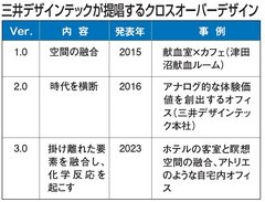 三井デザインテック、新概念「クロスオーバー3.0」で大型改修を強化