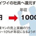 リビングイワイ、売上を社員に還元する仕組み