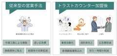 トラストリード、加盟店が200店舗突破　工務店と顧客を繋げる
