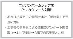 ニッシンホームテック、クレーム対策を徹底　電話を本社で対応