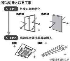 環境省、「脱炭素ビルリノベ事業」新設、非住宅の断熱改修に111億円