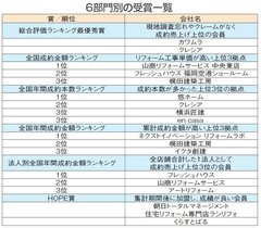 あなぶきデジタルサービス、リフォームガイド表彰式開催　最優秀賞にカワムラとクレシア