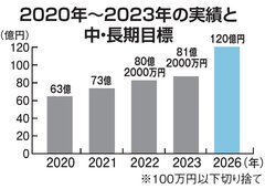 アートリフォーム、2026年に売上120億円　2030年にグループで300億円目指す