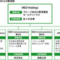 MED Holdings、M&A強化でリフォーム売上高100億円超えへ　上場も視野に