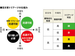 ケア・フレンズ、空き家4段階に判別して現状可視化