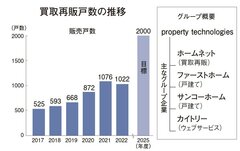 property technologies、2026年に買取再販2000戸販売へ　AI査定武器に