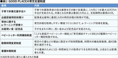 GOOD PLACE、男性従業員の育休取得を推進、育休による引き継ぎ者に手当を支給