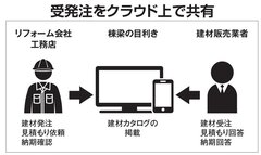 TOPPAN、流通業者と工務店結ぶ受発注システム開発