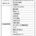 「LIXILメンバーズコンテスト2023」、リフォーム部門グランプリは松代建設工業