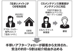 島津組、2カ月に1回定期訪問　手厚いアフターが好評で8割が紹介