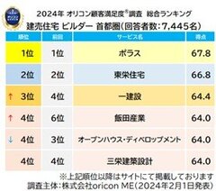 ポラス、顧客満足度1位に
