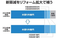 工務店PLUS ONEが新築中止、リフォーム特化で売上高8億円目指す