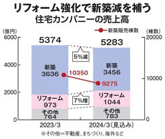 積水化学工業の新プレジデントがリフォーム拡大を宣言、「新築減少を補う」