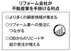 「リフォーム会社は不動産業で経営安定化を」、リアルターソリューションズ社長