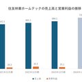 住友林業ホームテック、営業利益22%減の25.1億円　戸建て商品リフォレスト強化へ