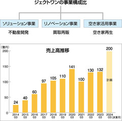 ジェクトワン、買取再販好調で今期年商200億円見込む　空き家活用実績は250件に