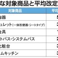 TOTOが水回り製品を値上げ、8月1日受注分より