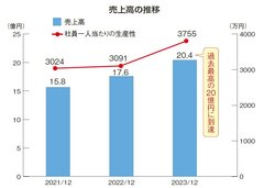 イズ、過去最高20億円に　メーカーショールーム相談会が後押し